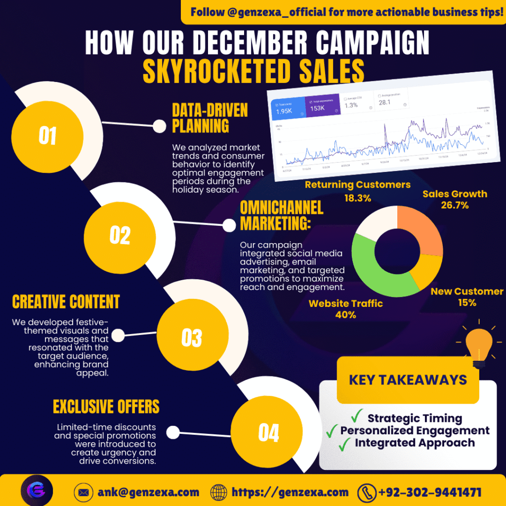 How Our December Campaign Skyrocketed Sales for a Retail Brand