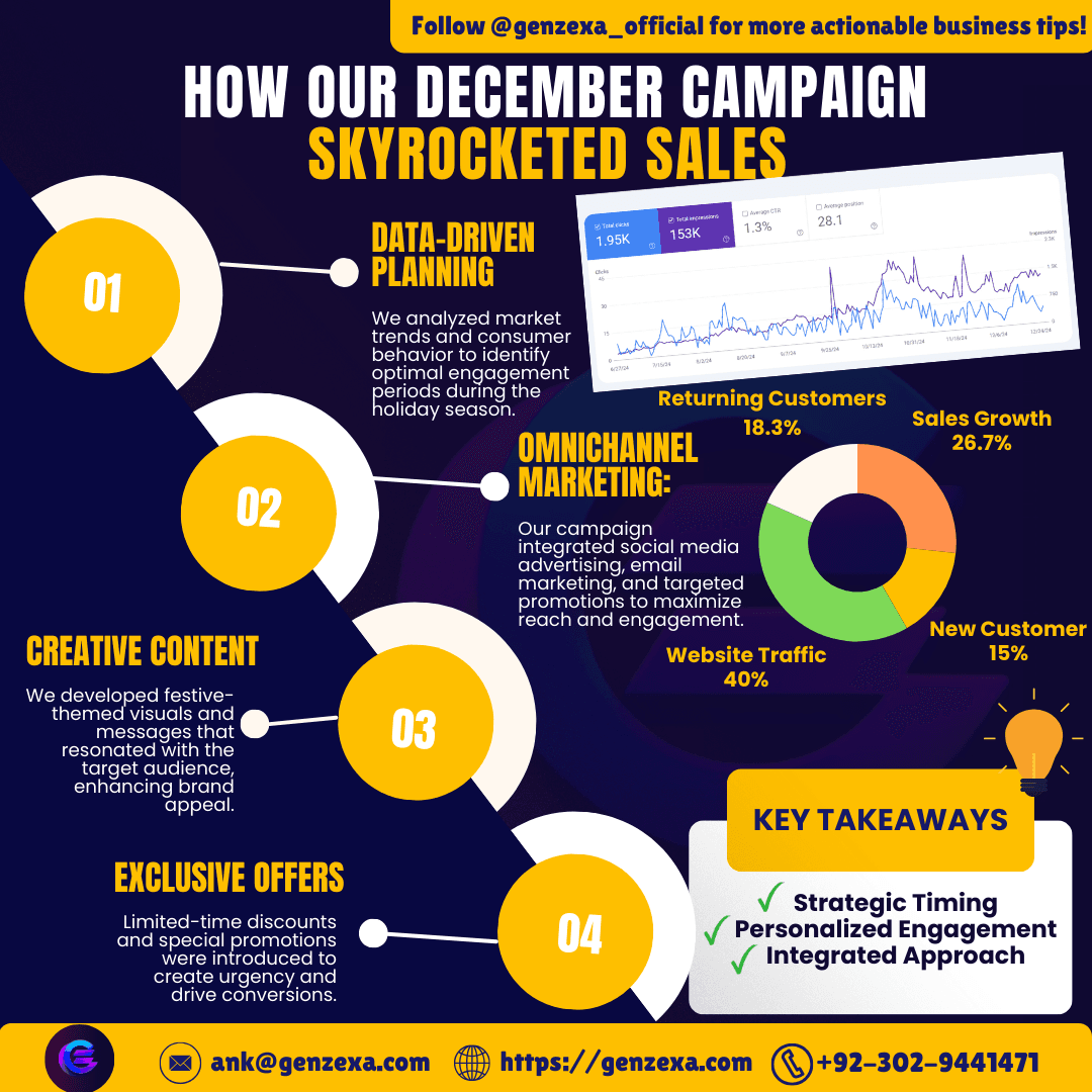 How Our December Campaign Skyrocketed Sales for a Retail Brand