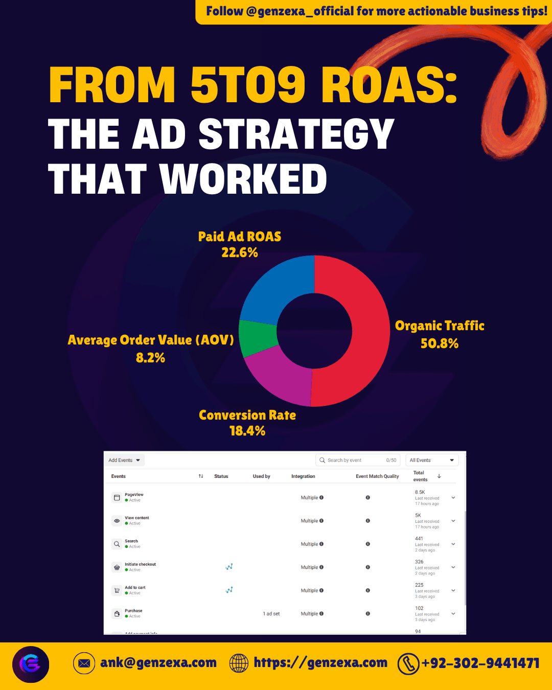 Present a detailed case study showcasing how GenZexa helped a client achieve their marketing goals. Include challenges faced, strategies implemented, and measurable results.